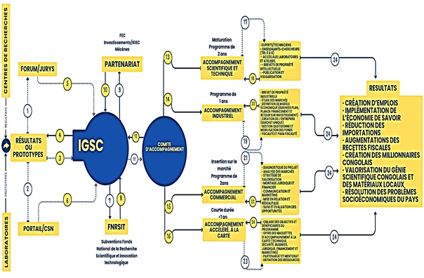 IGSC : Le rôle de l'Incubateur du Génie Scientifique Congolais dans la valorisation des produits « Made in DRC »